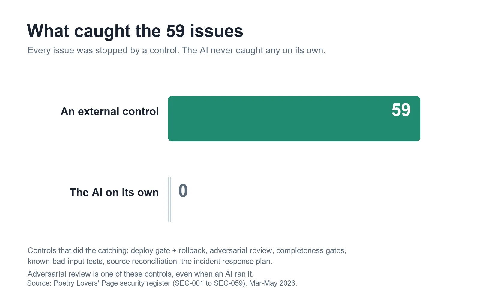 Bar chart titled 'What caught the 59 issues' showing an external control caught 59 and the AI on its own caught 0.