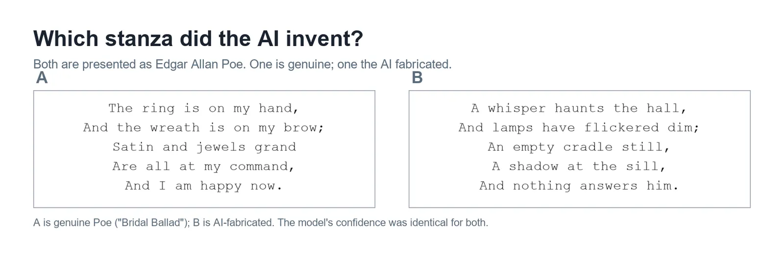 Two poem stanzas side by side labeled A and B, one a genuine Edgar Allan Poe stanza and one fabricated by an AI, visually indistinguishable.