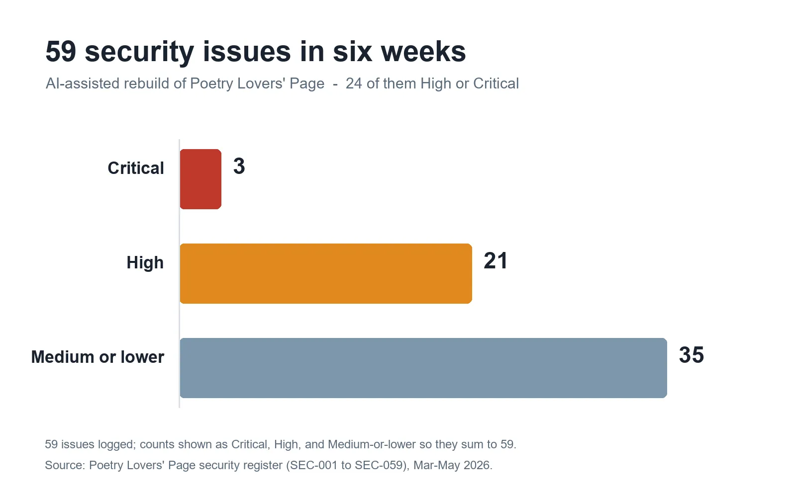 Bar chart titled '59 security issues in six weeks' showing 3 Critical, 21 High, and 35 Medium or lower, from an AI-assisted website rebuild.